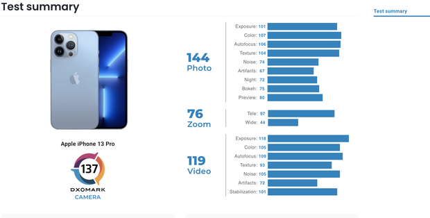 iPhone 13 Pro bị đánh giá chụp ảnh xấu hơn cả điện thoại Xiaomi, Huawei - Ảnh 3.