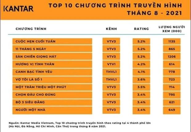 Rating Hương Vị Tình Thân thua đau trước 11 Tháng 5 Ngày, khán giả cà khịa ai bảo thích kéo dài phim - Ảnh 1. Rating Hương Vị Tình Thân thua đau trước 11 Tháng 5 Ngày, khán giả cà khịa ai bảo thích kéo dài phim - Ảnh 1.