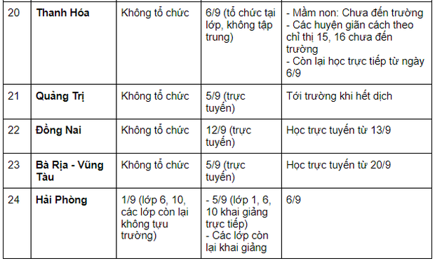 Cập nhật LỊCH ĐI HỌC LẠI 2021 mới nhất: 57 tỉnh, thành cho học sinh khai giảng vào ngày mai (5/9) - Ảnh 4.