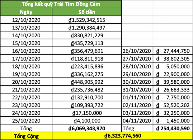 Sao kê cùng ngân hàng: Lý Hải - Minh Hà được dân tình khen rõ ràng, Trấn Thành vẫn còn điểm nghi vấn - Ảnh 5.