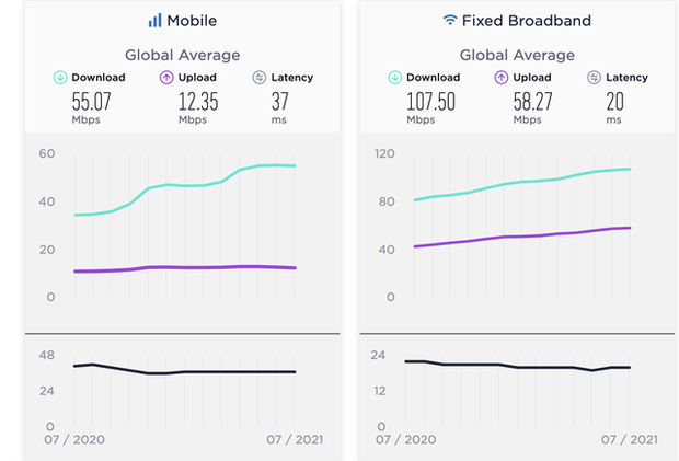 Tốc độ Internet Việt Nam thấp hơn mức trung bình thế giới nhưng vẫn nằm trong top 60 - Ảnh 1.