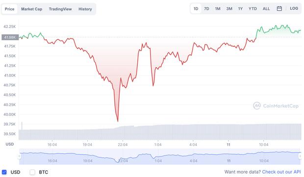 Bitcoin gặp hạn trong năm 2022, chuyên gia dự đoán giá có thể rơi về dưới mức 20.000 USD/BTC? - Ảnh 2.