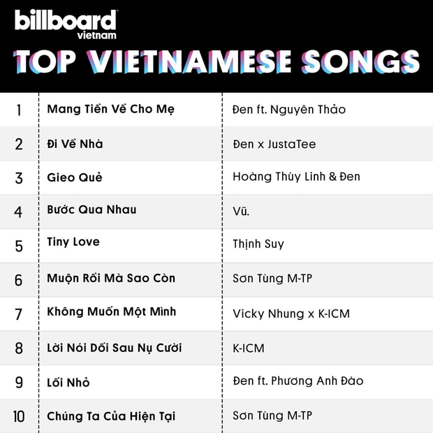 BXH Billboard của Việt Nam chính thức ra mắt: Đen Vâu vượt mặt BTS và Justin Bieber, nhưng có ca khúc ra từ tận năm 2019 vẫn lọt vào top 10? - Ảnh 2. BXH Billboard của Việt Nam chính thức ra mắt: Đen Vâu vượt mặt BTS và Justin Bieber, nhưng có ca khúc ra từ tận năm 2019 vẫn lọt vào top 10? - Ảnh 2.
