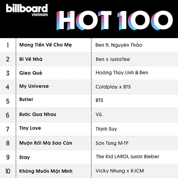 BXH Billboard của Việt Nam chính thức ra mắt: Đen Vâu vượt mặt BTS và Justin Bieber, nhưng có ca khúc ra từ tận năm 2019 vẫn lọt vào top 10? - Ảnh 8.