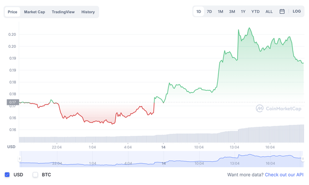 Bỏ lại Bitcoin, Ethereum, Solana,... đồng tiền điện tử này vừa có cú quay đầu tăng khủng - Ảnh 1.