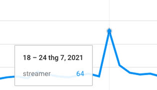 Bất ngờ nhiều thông tin về cụm từ “streamer trên thanh tìm kiếm của Google một năm qua: Mèo 2k4 lọt top tìm kiếm! - Ảnh 5.