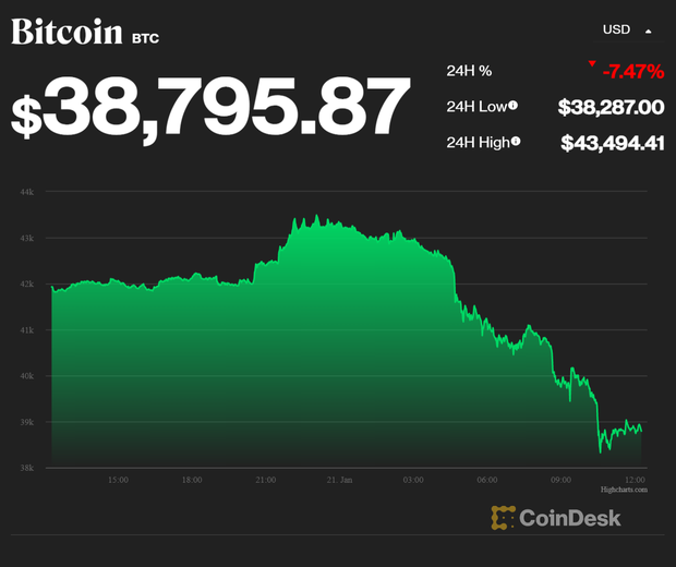Vì sao giá Bitcoin cắm đầu lao dốc, chạm mốc thấp nhất trong vòng 6 tháng? - Ảnh 1. Vì sao giá Bitcoin cắm đầu lao dốc, chạm mốc thấp nhất trong vòng 6 tháng? - Ảnh 1.