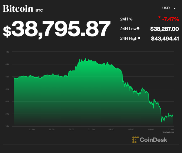 Vì sao giá Bitcoin cắm đầu lao dốc, chạm mốc thấp nhất trong vòng 6 tháng? - Ảnh 1.