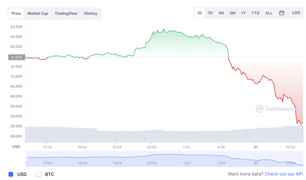 Bitcoin rớt khỏi ngưỡng 40.000 USD, sắc đỏ bao trùm khắp thị trường tiền ảo - Ảnh 1.