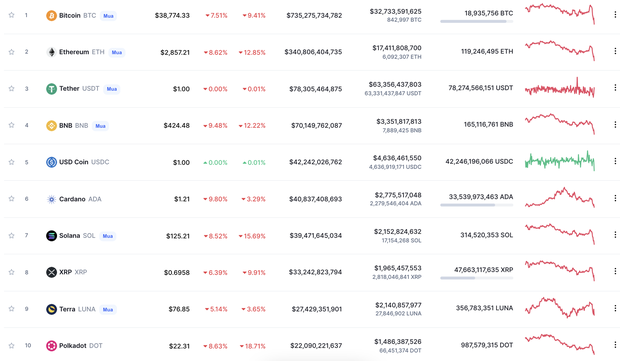 Bitcoin rớt khỏi ngưỡng 40.000 USD, sắc đỏ bao trùm khắp thị trường tiền ảo - Ảnh 2.