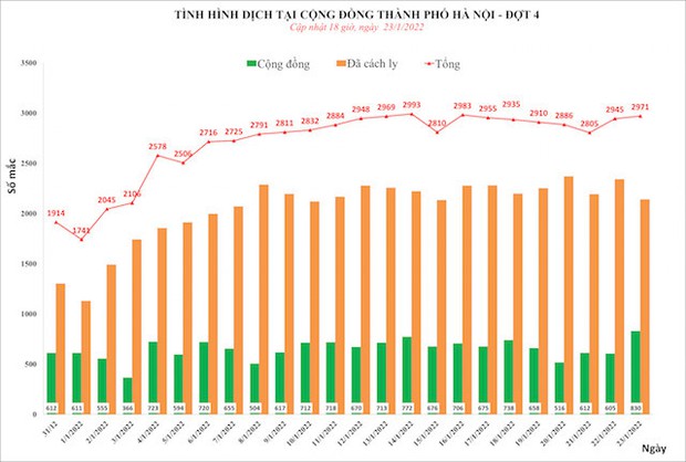 Ngày 23/1, Hà Nội thêm 2.971 ca mắc Covid-19 mới, 830 ca ngoài cộng đồng - Ảnh 1. Ngày 23/1, Hà Nội thêm 2.971 ca mắc Covid-19 mới, 830 ca ngoài cộng đồng - Ảnh 1.