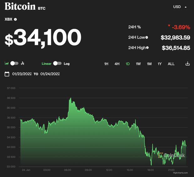 Bitcoin lại giảm sốc, lao dốc về vùng giá thấp kỷ lục trong vòng 6 tháng - Ảnh 1.