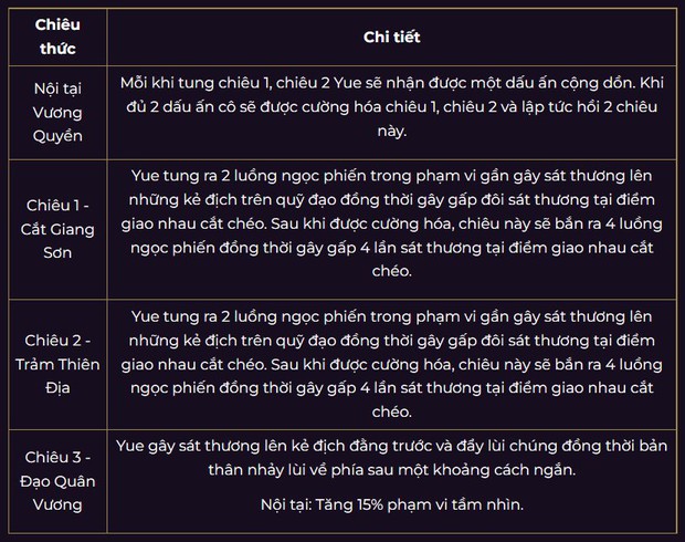 Liên Quân Mobile: Game thủ khóc thét vì tướng mới Yue đang bị lỗi sát thương, chỉ dùng 1 chiêu đã đủ hạ gục đối thủ? - Ảnh 3.