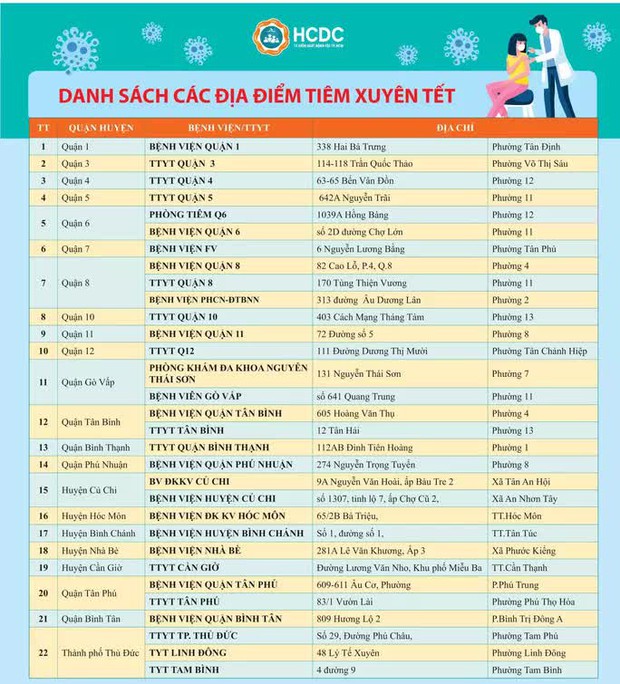 TP.HCM: Người dân đến đâu để tiêm vắc-xin ngừa Covid-19 những ngày Tết? - Ảnh 1. TP.HCM: Người dân đến đâu để tiêm vắc-xin ngừa Covid-19 những ngày Tết? - Ảnh 1.