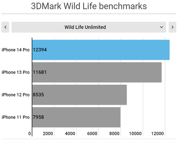 Macworld: Hiệu năng Apple A16 không hơn nhiều so với Apple A15, không đáng để nâng cấp lên iPhone Pro - Ảnh 5.