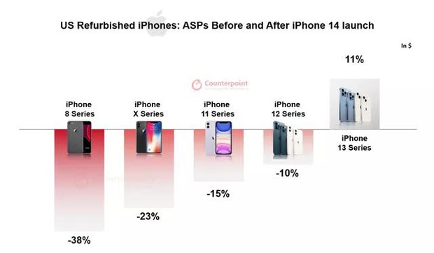 iPhone 13 khan hàng, tăng giá bất ngờ sau khi iPhone 14 mở bán - Ảnh 2.