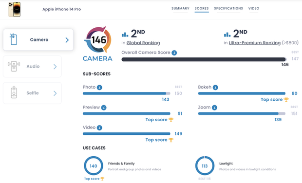 iPhone 14 Pro bị đánh giá thua thiệt về camera, vẫn đứng sau đối thủ này - Ảnh 1.