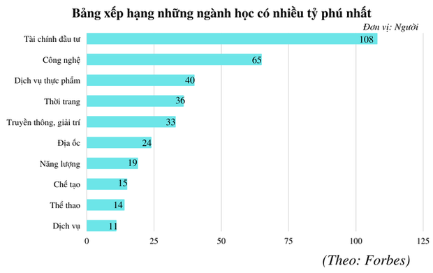 Ngành nghề nào tạo ra nhiều tỷ phú nhất? - Ảnh 1.