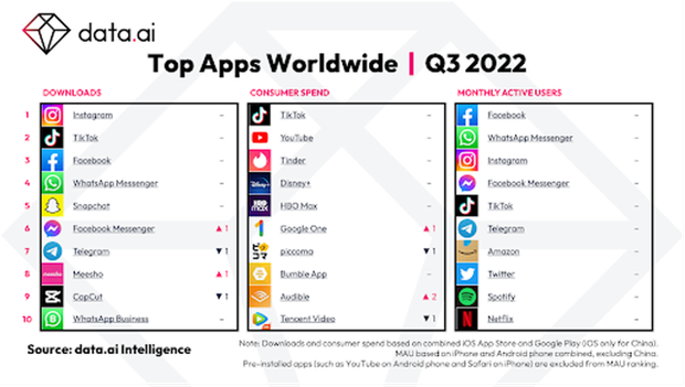 Vượt mặt TikTok, Instagram trở thành ứng dụng được tải xuống nhiều nhất Thế giới - Ảnh 2.