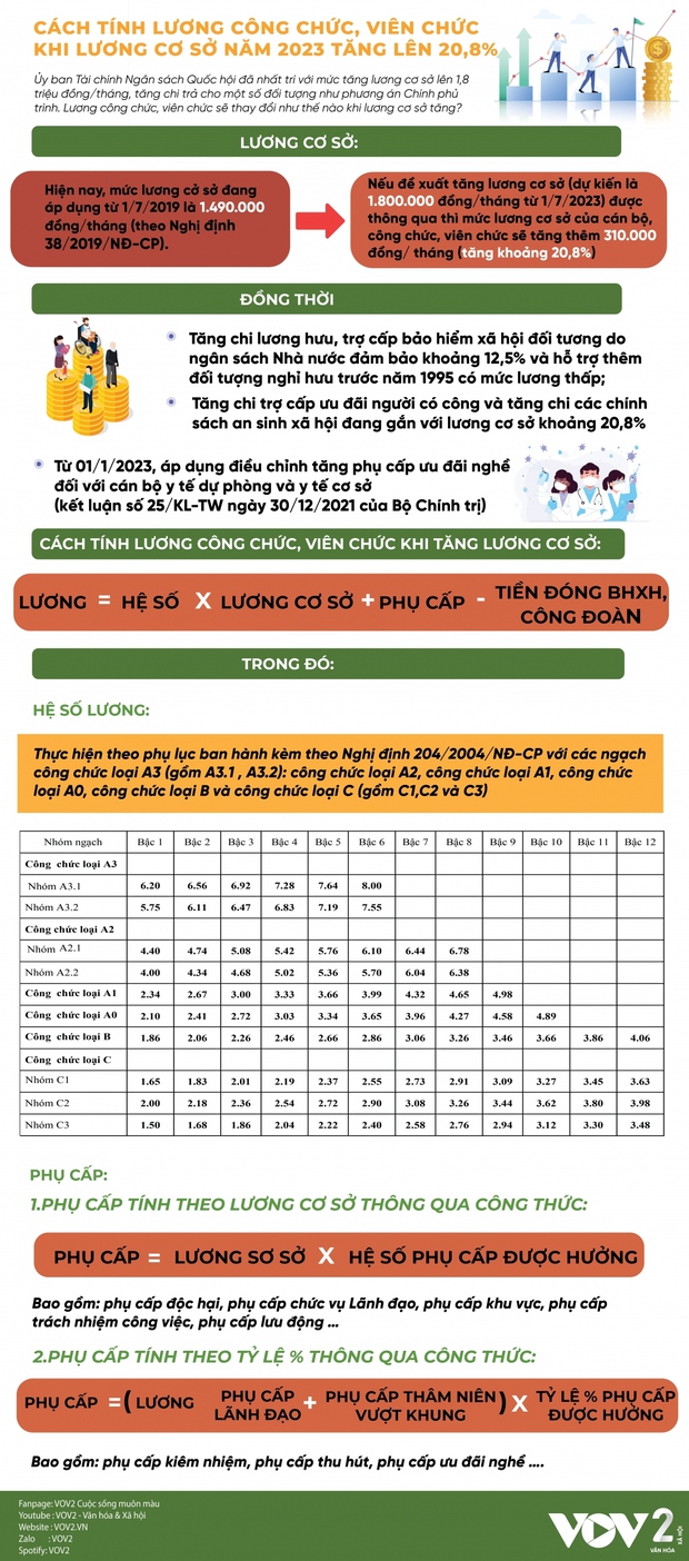 Cách tính lương công chức, viên chức khi lương cơ sở năm 2023 tăng lên 20,8% - Ảnh 1.