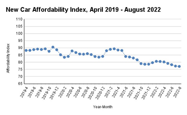 Giá ô tô đã qua sử dụng tăng vọt 52%, ô tô mới tăng 29% trong khi thu nhập chỉ tăng 13% trong 3 năm qua - Ảnh 2.