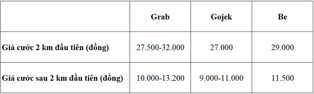 3 ứng dụng gọi xe công nghệ phổ biến nhất hiện nay, giá cước ứng dụng nào rẻ nhất? - Ảnh 1.