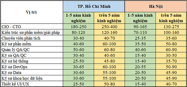 Nhân sự IT, phần mềm ở TP. Hồ Chí Minh hay Hà Nội có mức lương cao hơn, vị trí nào có thể kiếm 400 triệu đồng/tháng? - Ảnh 1.