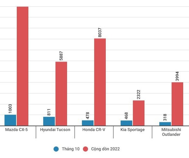 Mazda có tháng lên đồng, dẫn đầu doanh số nhiều phân khúc quan trọng tại VN - Ảnh 3.