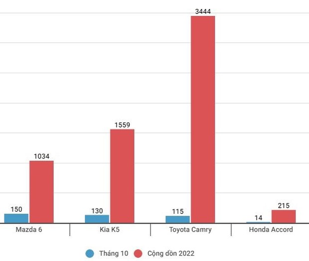 Mazda có tháng lên đồng, dẫn đầu doanh số nhiều phân khúc quan trọng tại VN - Ảnh 2.