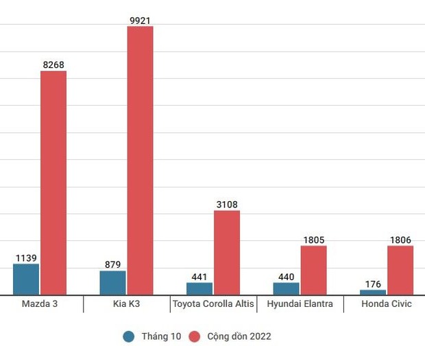 Mazda có tháng lên đồng, dẫn đầu doanh số nhiều phân khúc quan trọng tại VN - Ảnh 1.