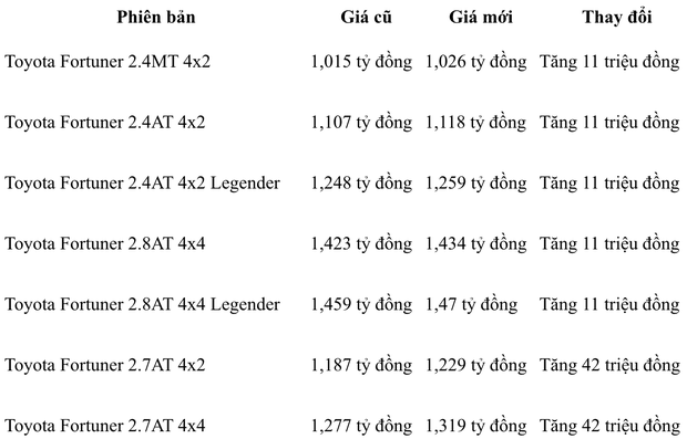 Toyota Fortuner 2022 thêm trang bị, giá tăng cao nhất 42 triệu đồng tại Việt Nam - Ảnh 2.