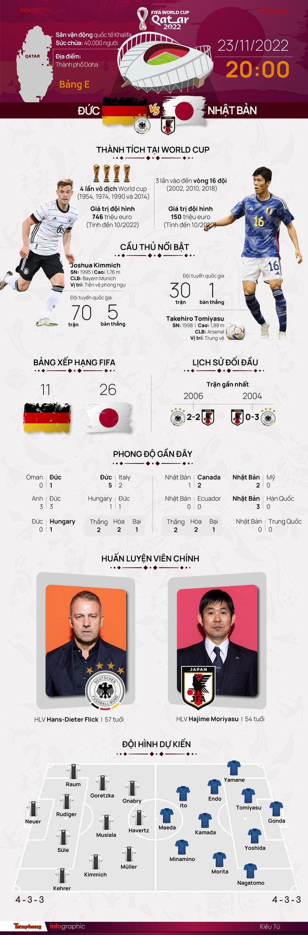 World Cup 2022: Tương quan trận đấu Đức - Nhật Bản, 20 giờ 23/11 - Ảnh 1.