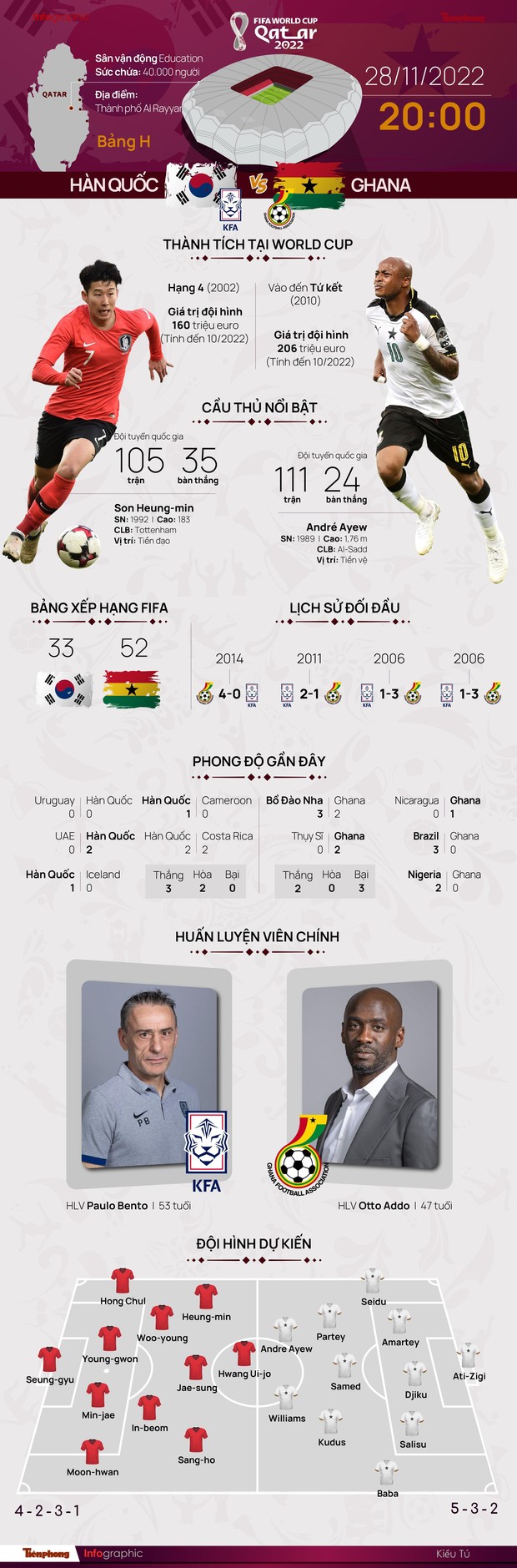 World Cup 2022: Tương quan trước trận Hàn Quốc - Ghana, 20 giờ 28/11 - Ảnh 1.