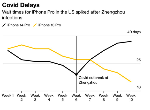 Người dân đặt hàng cả tháng không mua nổi iPhone giữa mùa cao điểm mua sắm, Apple bất lực nhìn tiền tỷ rơi khỏi túi - Ảnh 1.