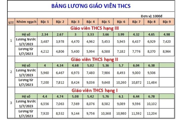Bảng lương giáo viên trước và sau thời điểm tăng lương 1-7-2023 ra sao? - Ảnh 4. Bảng lương giáo viên trước và sau thời điểm tăng lương 1-7-2023 ra sao? - Ảnh 4.