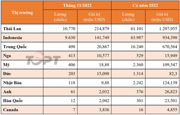 Thị trường ô tô nhập khẩu tháng 11/2022: Xe nguyên chiếc ồ ạt về Việt Nam trong giai đoạn nước rút - Ảnh 1.