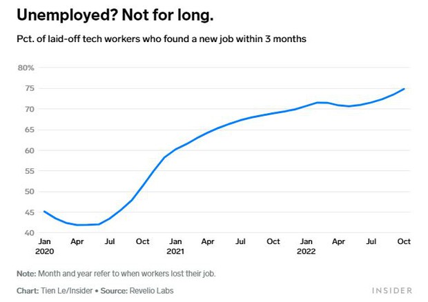 Mặt trái của làn sóng sa thải trong lĩnh vực công nghệ: Không tệ như mọi người vẫn nghĩ - Ảnh 2.
