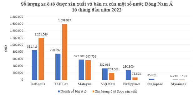 Tăng trưởng hơn 50%, tiêu thụ ô tô ở Việt Nam xếp thứ mấy Đông Nam Á 10 tháng đầu năm 2022? - Ảnh 2.