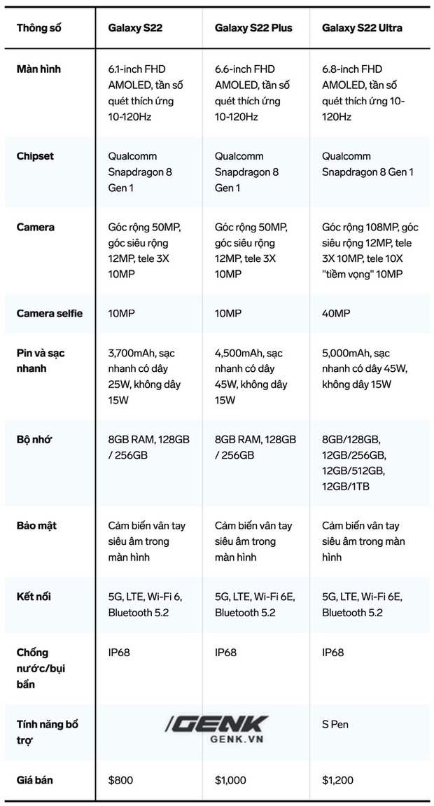 So sánh thông số Galaxy S22 series: Có gì khác biệt giữa 3 phiên bản?  - Ảnh 2.