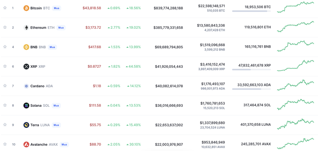 Giá Bitcoin tiến sát gần ngưỡng 45.000 USD, chuyên gia dự đoán giá sẽ tiếp tục bứt phá - Ảnh 4.