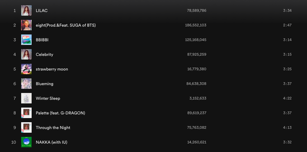 Top 5 nữ idol Kpop có lượng follower khủng nhất trên Spotify: 2 cái tên tới từ BLACKPINK - Ảnh 2.