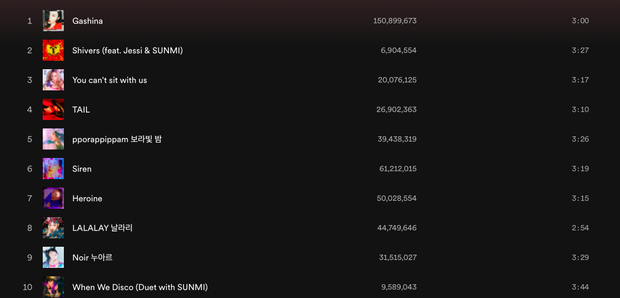 Top 5 nữ idol Kpop có lượng follower khủng nhất trên Spotify: 2 cái tên tới từ BLACKPINK - Ảnh 6.