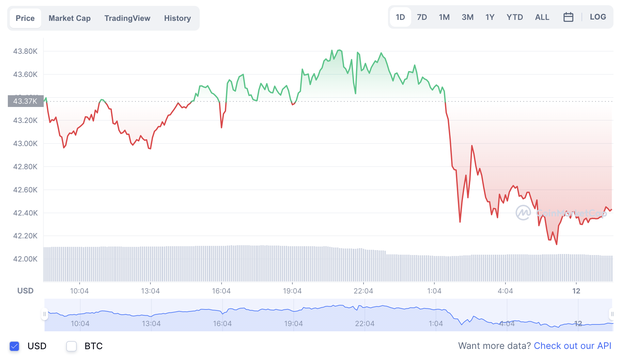 Thị trường tiền số đỏ lửa, Bitcoin giảm mạnh trong phiên cuối tuần - Ảnh 1.