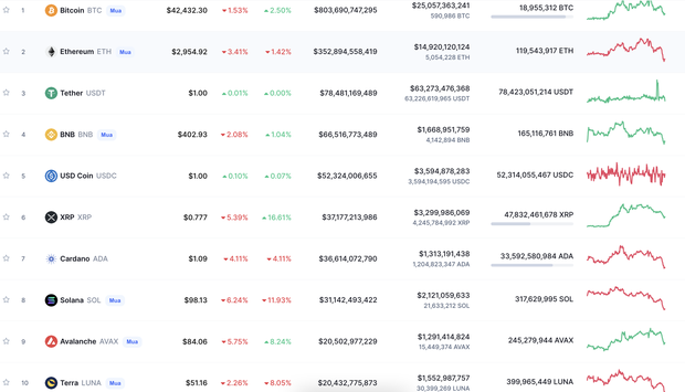 Thị trường tiền số đỏ lửa, Bitcoin giảm mạnh trong phiên cuối tuần - Ảnh 2.