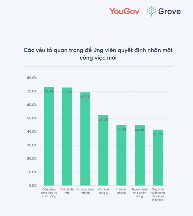 Khảo sát YouGov: Gần 1/2 nhân sự Việt muốn nhảy việc trong 2022, cân bằng cuộc sống nay được coi trọng hơn cả lương bổng, đãi ngộ - Ảnh 1.