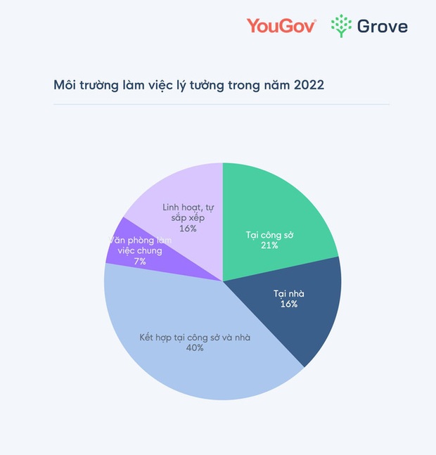 Khảo sát YouGov: Gần 1/2 nhân sự Việt muốn nhảy việc trong 2022, cân bằng cuộc sống nay được coi trọng hơn cả lương bổng, đãi ngộ - Ảnh 2.