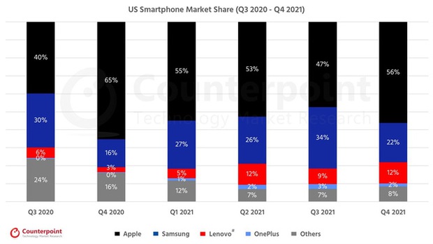 Apple thống trị thị trường smartphone Mỹ  - Ảnh 2.