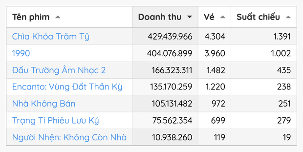 Lạ lùng mùng 2: Cả phim của Nhã Phương lẫn Kiều Minh Tuấn đều nhận top 1 rạp chiếu, sự thật là bên nào đang ảo tưởng thế này? - Ảnh 3. Lạ lùng mùng 2: Cả phim của Nhã Phương lẫn Kiều Minh Tuấn đều nhận top 1 rạp chiếu, sự thật là bên nào đang ảo tưởng thế này? - Ảnh 3.