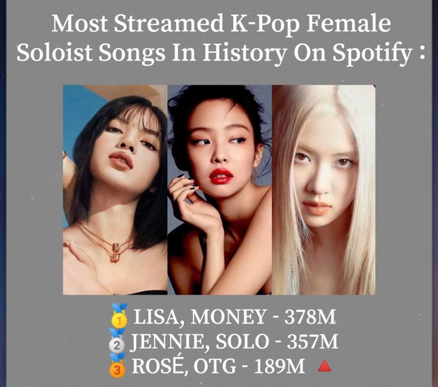 Rosé (BLACKPINK) vượt mặt IU lọt top 3 nữ nghệ sĩ Kpop có lượt stream khủng nhất, đứng sau 2 cái tên rất quen thuộc! - Ảnh 3.