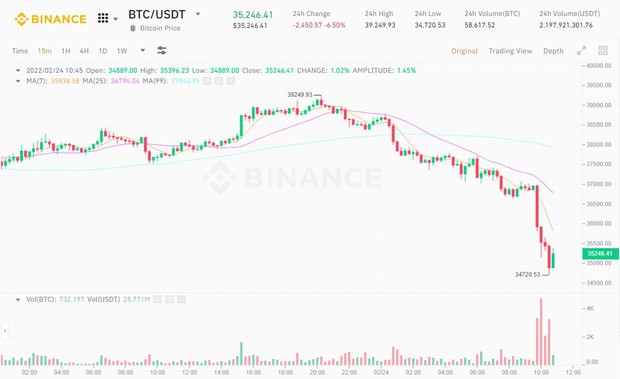 Giá Bitcoin tiếp tục giảm sâu về mức 35.000 USD - Ảnh 1.